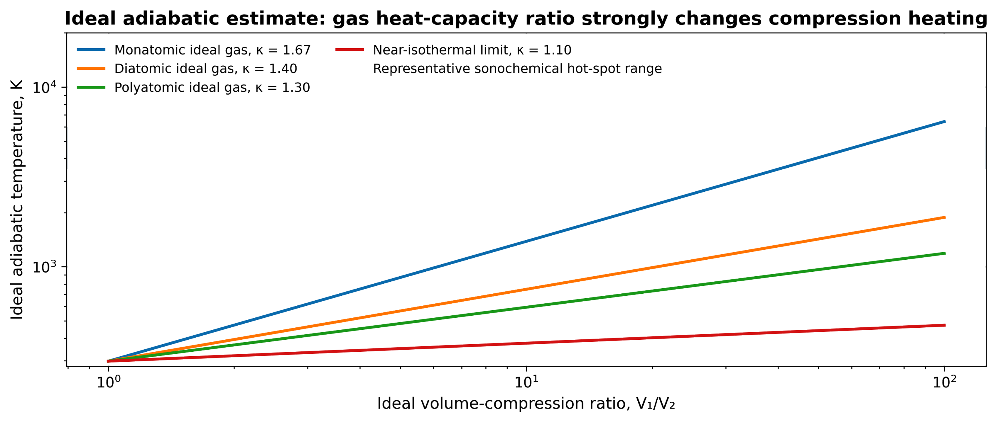 Figure 3.1. Ideal adiabatic temperature amplification as a function of volume compression ratio for representative heat capacity ratios. Calculation from Equation (3.2) (81)