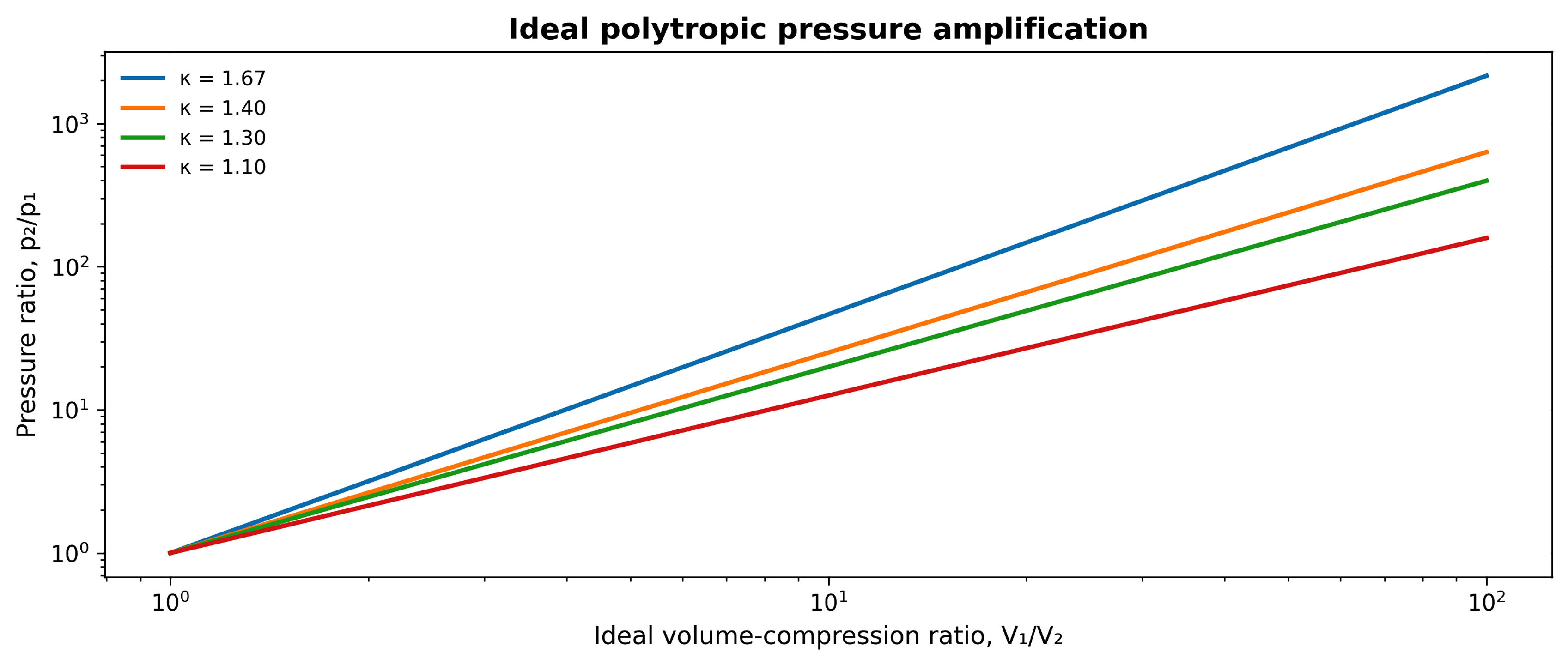 Figure 3.2. Ideal polytropic pressure amplification for several compression exponents. Calculation from Equation (3.4). Real collapse pressure is limited by liquid compressibility, phase change, gas chemistry, and geometry (81)