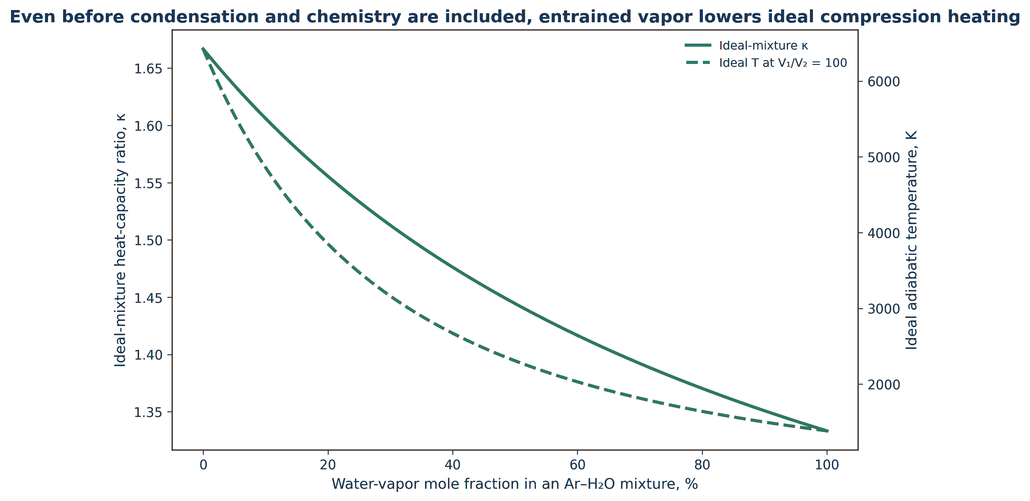 Figure 3.3. Illustrative sensitivity of ideal compression heating to entrained water vapor and associated thermochemical damping. Calculation based on (24-29). The curve is intended to show direction and nonlinearity rather than a universal quantitative law