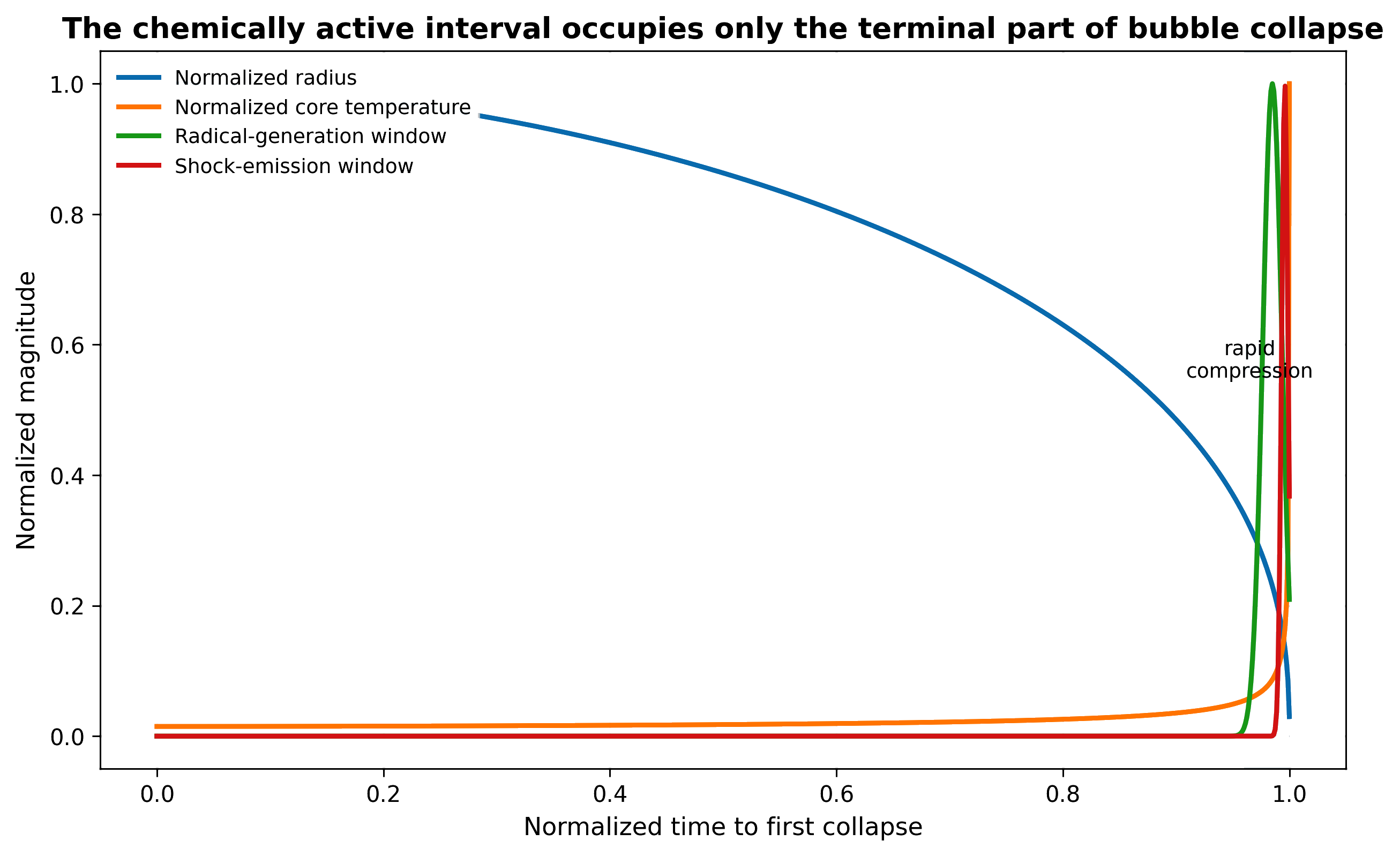 Figure 3.4. The chemically active interval occupies only the terminal portion of a bubble collapse. Radius changes over the full collapse time, while temperature and radical production rise sharply near minimum volume (81)