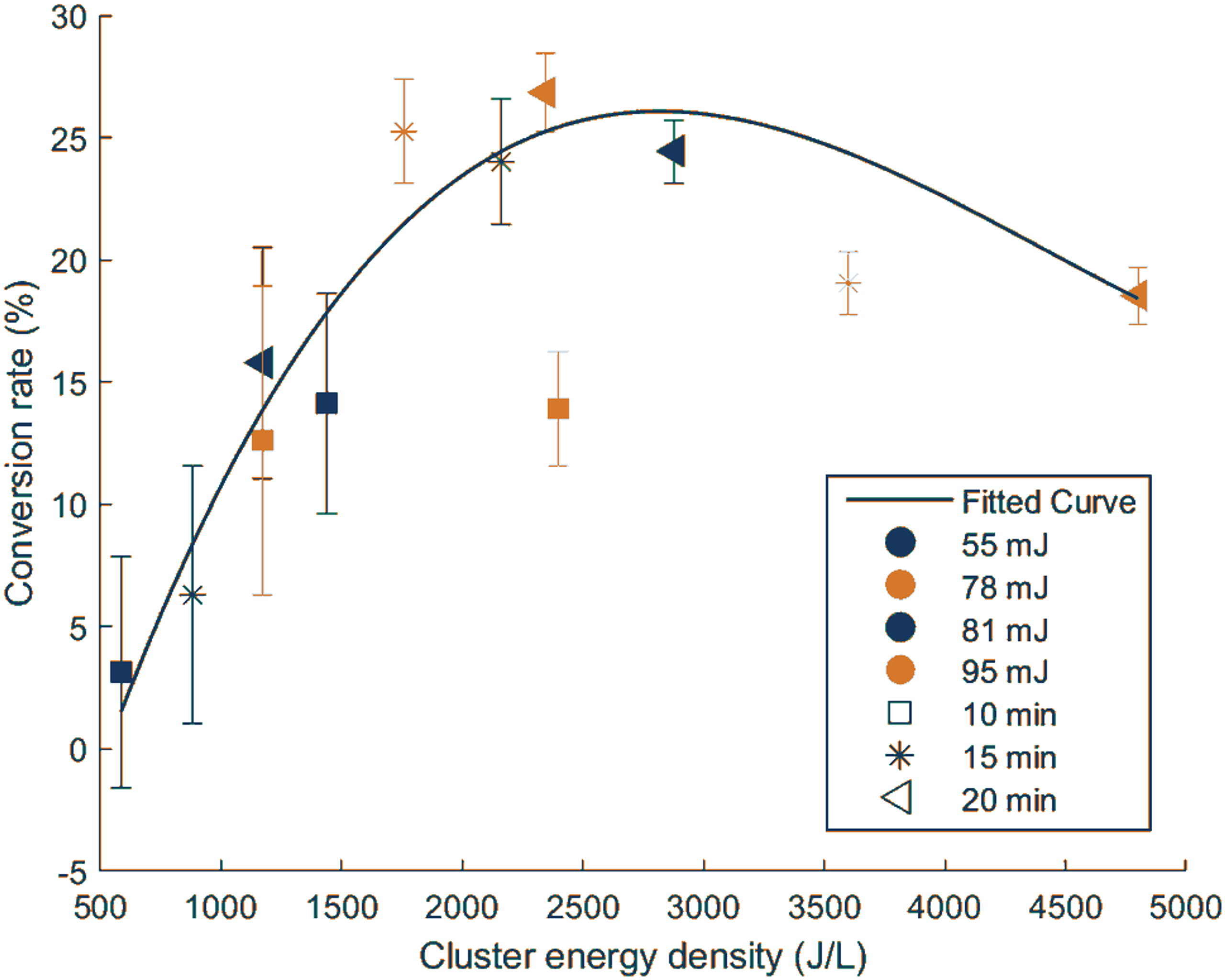 Figure 4.3. Measured conversion of focused shock wave energy to chemical energy as a function of cluster energy density. (37)
