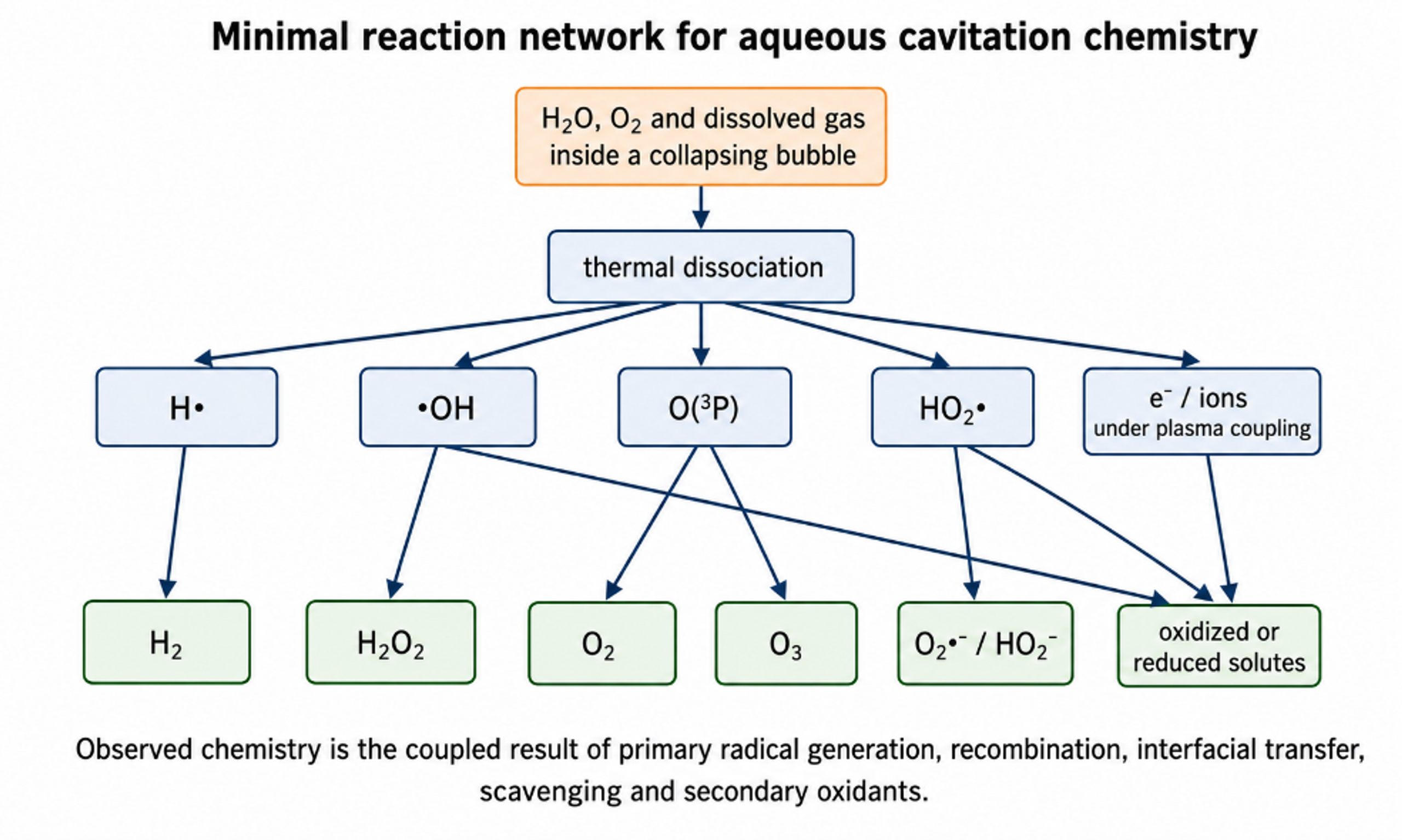 Figure 5.1. Minimal reaction network for aqueous cavitation chemistry. Water and dissolved gas enter a collapsing bubble, radicals form during the hot stage, and longer lived products escape into the liquid (81)