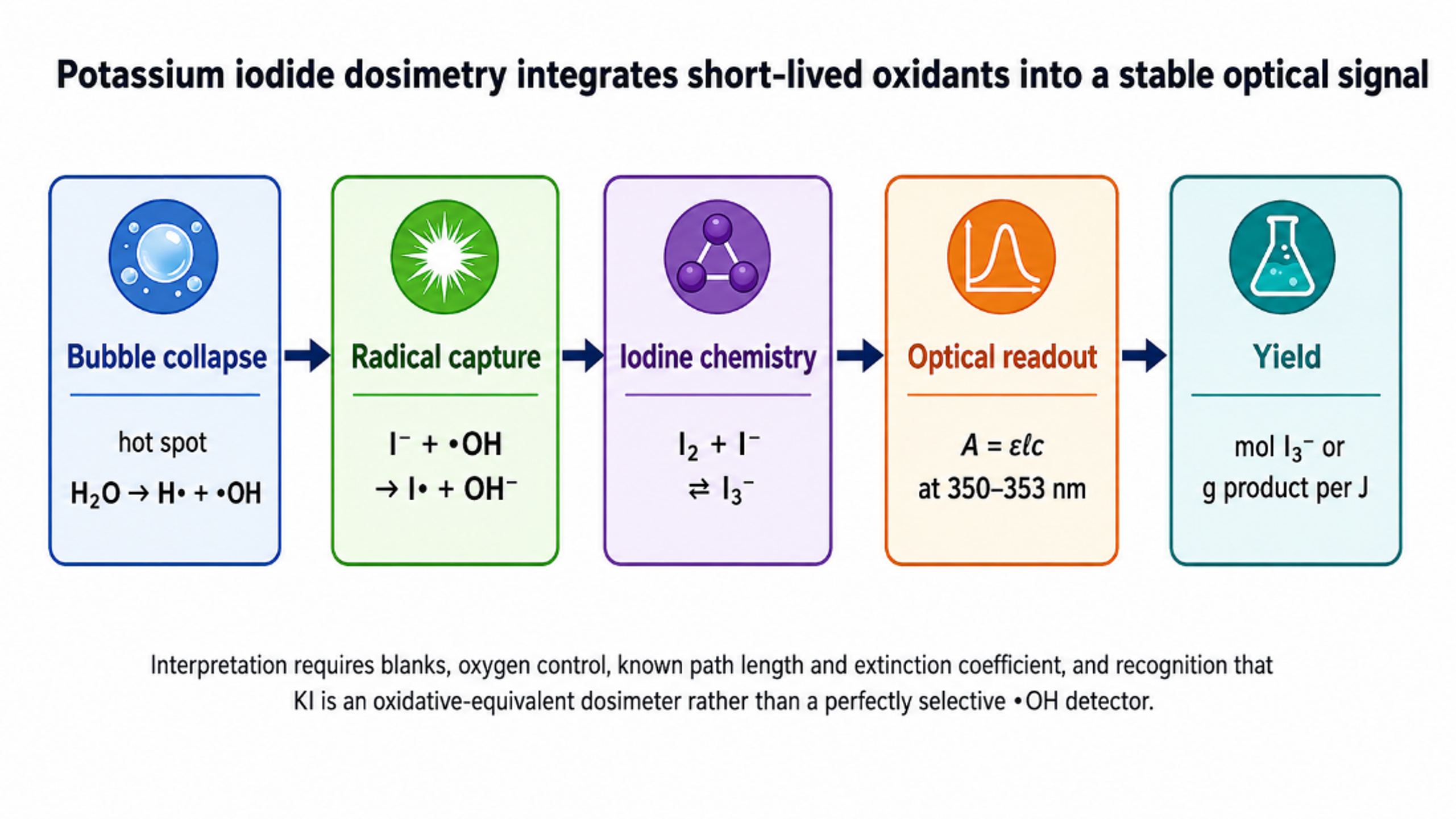 Figure 6.1. Potassium iodide dosimetry converts short lived oxidants into a stable optical signal through iodine and triiodide formation (81)