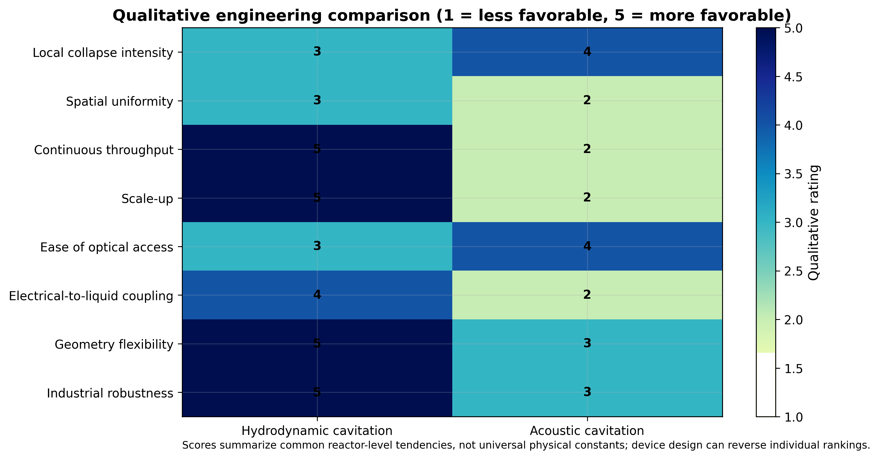 Figure 7.1. Qualitative engineering comparison of hydrodynamic and acoustic cavitation. Darker cells indicate a stronger relative advantage for the listed criterion (81)