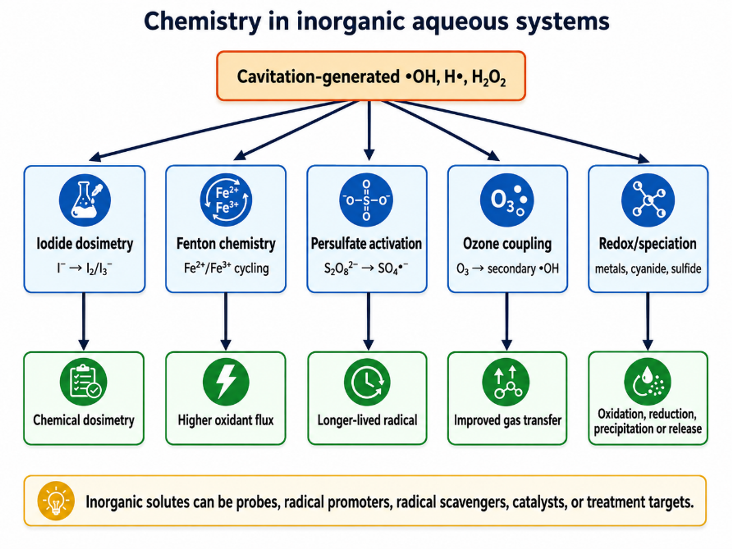 Figure 8.1. Principal chemical pathways in inorganic aqueous systems are exposed to hydrodynamic cavitation (81)