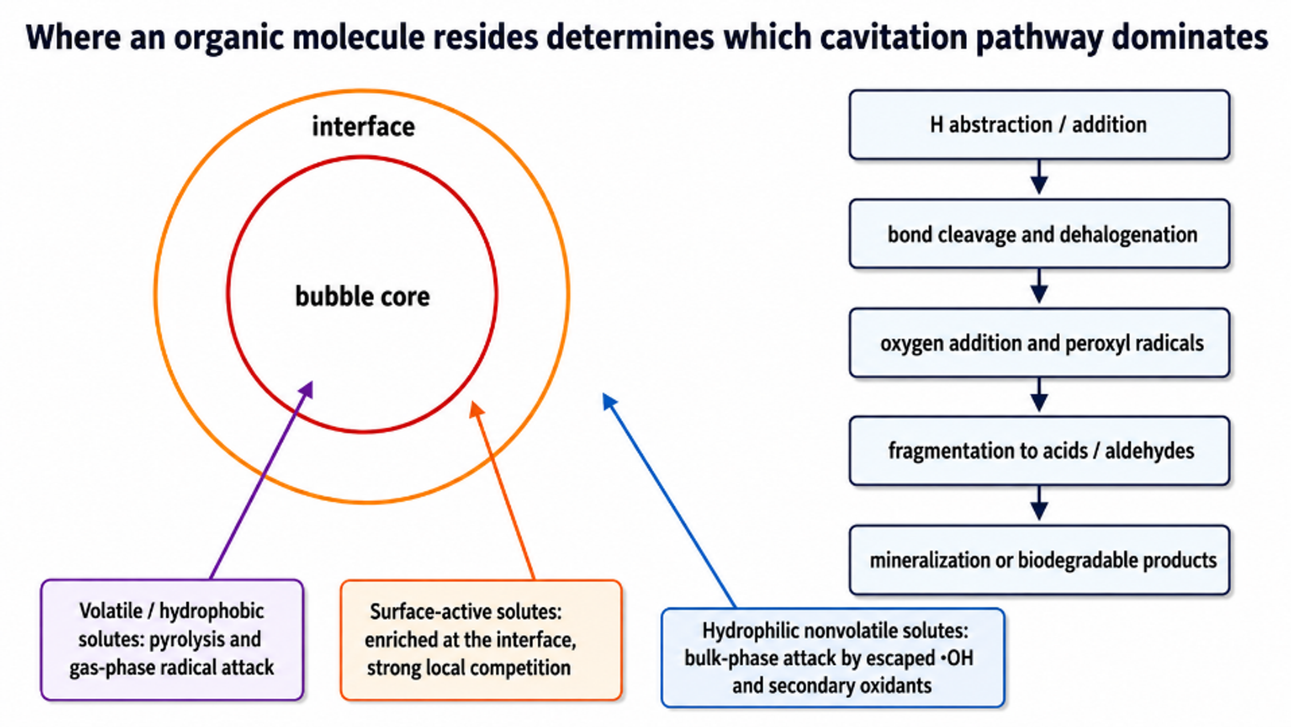 Figure 9.1. Organic molecule location determines the dominant cavitation pathway: gas core pyrolysis, interfacial radical attack, or bulk liquid oxidation (81)