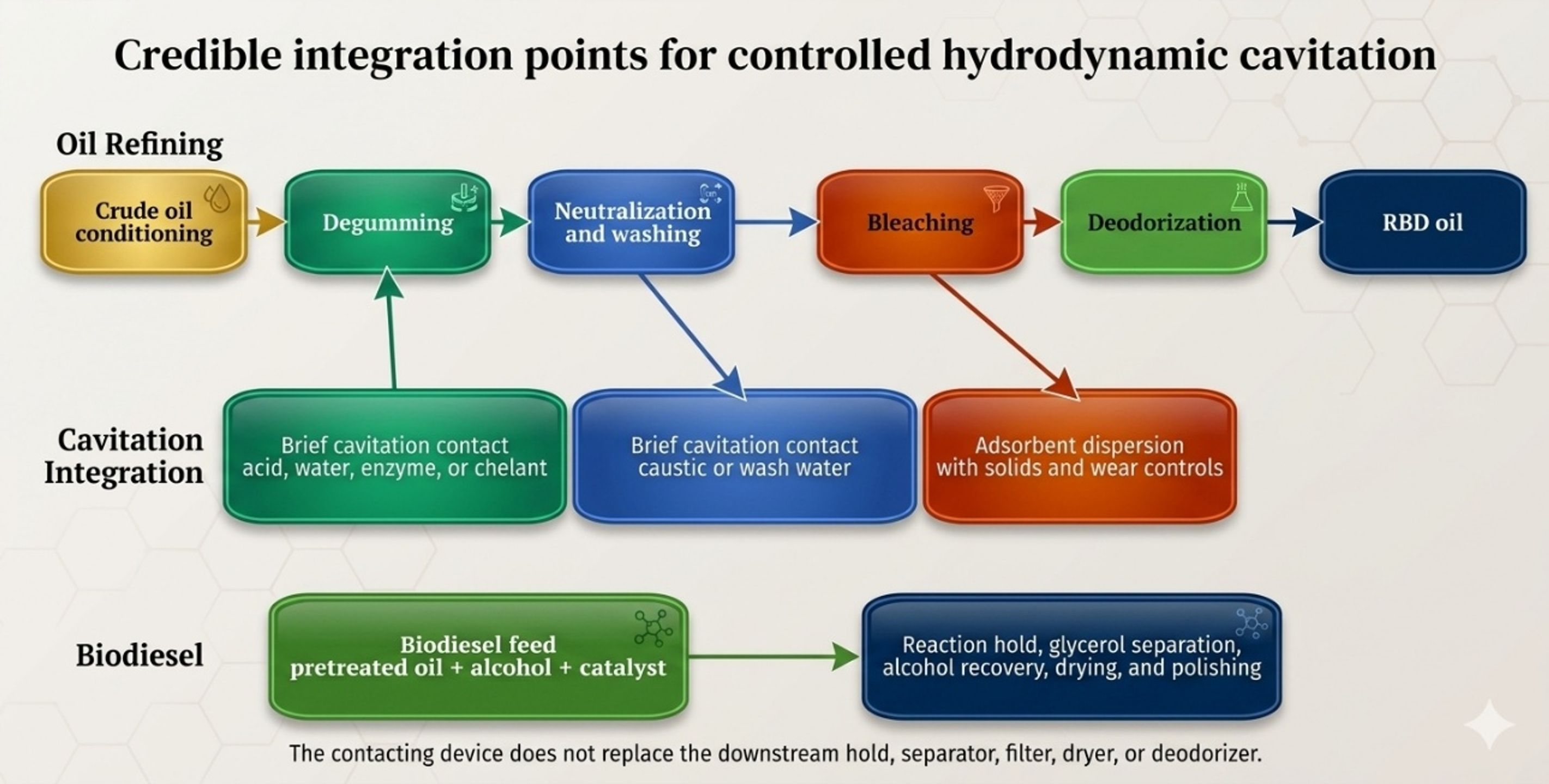 Figure 1.1. Credible integration points for controlled hydrodynamic cavitation in vegetable oil refining and biodiesel production. The device is shown as a contacting operation followed by a hold or separation step (10)