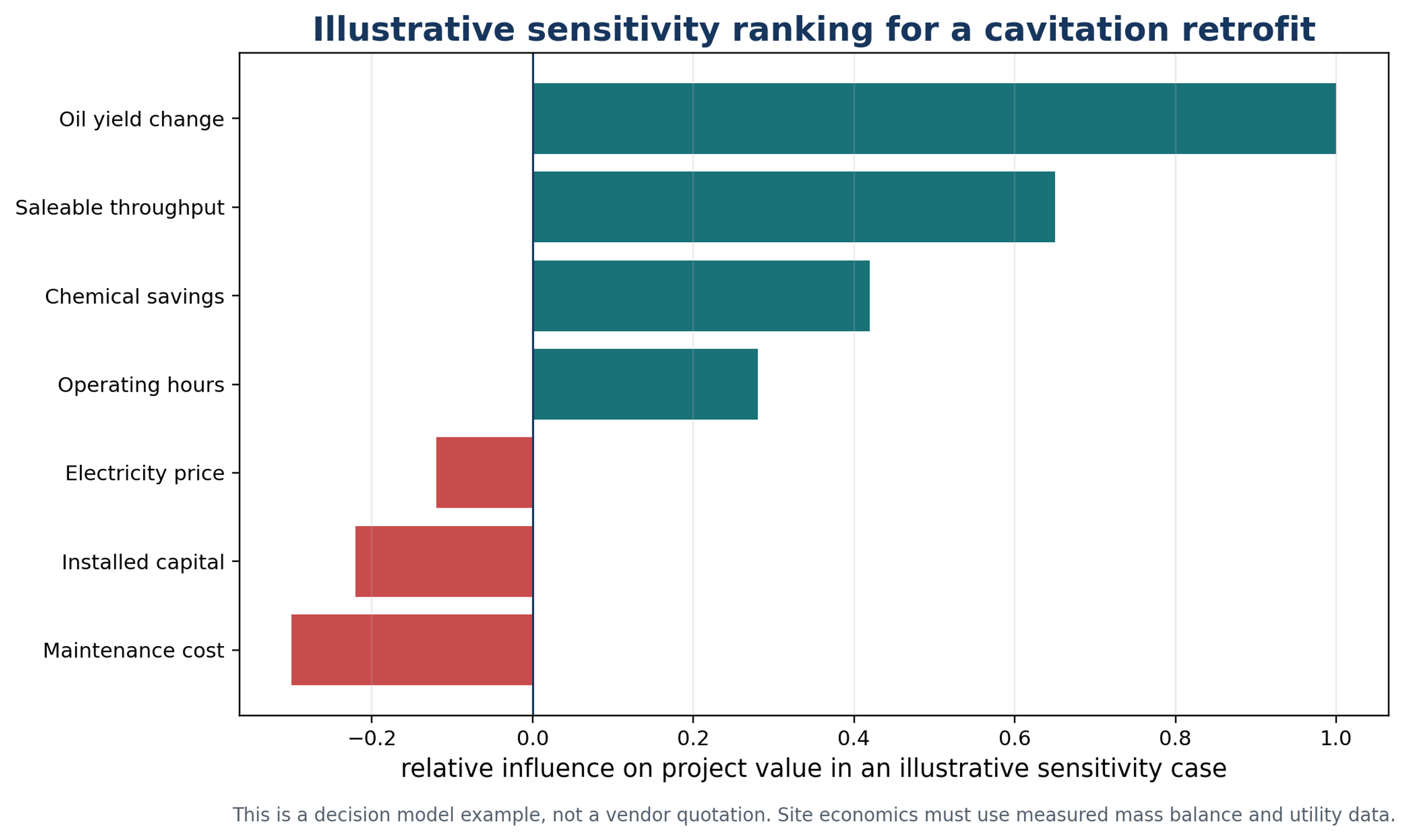 Figure 10.1. Illustrative sensitivity ranking for a cavitation retrofit. The chart is a decision model example (10)