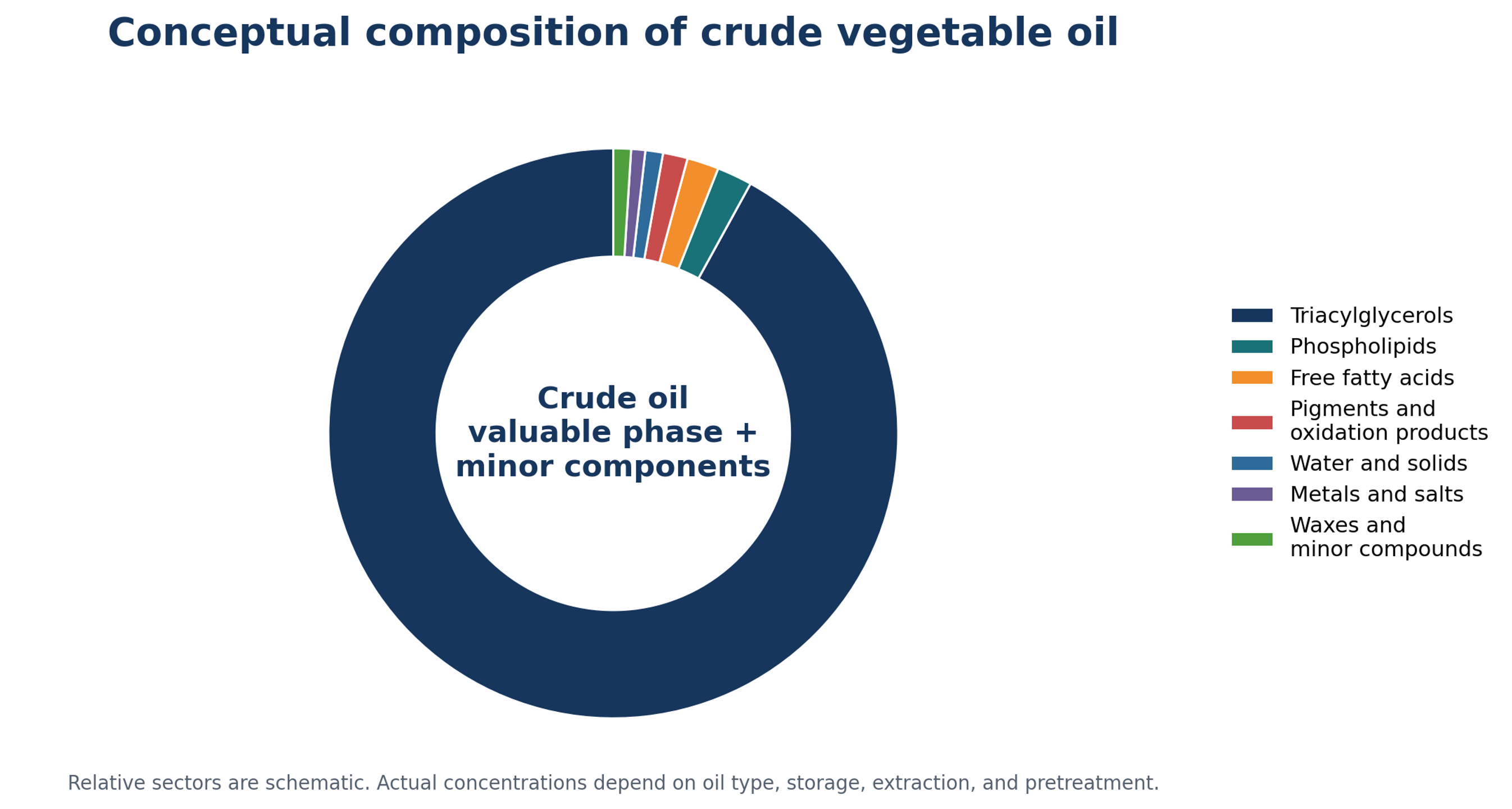 Figure 2.1. Conceptual composition of crude vegetable oil. The minor fraction is expanded conceptually because it controls most refining decisions. Actual composition depends on oil type, storage, extraction, and prior treatment (2,3)