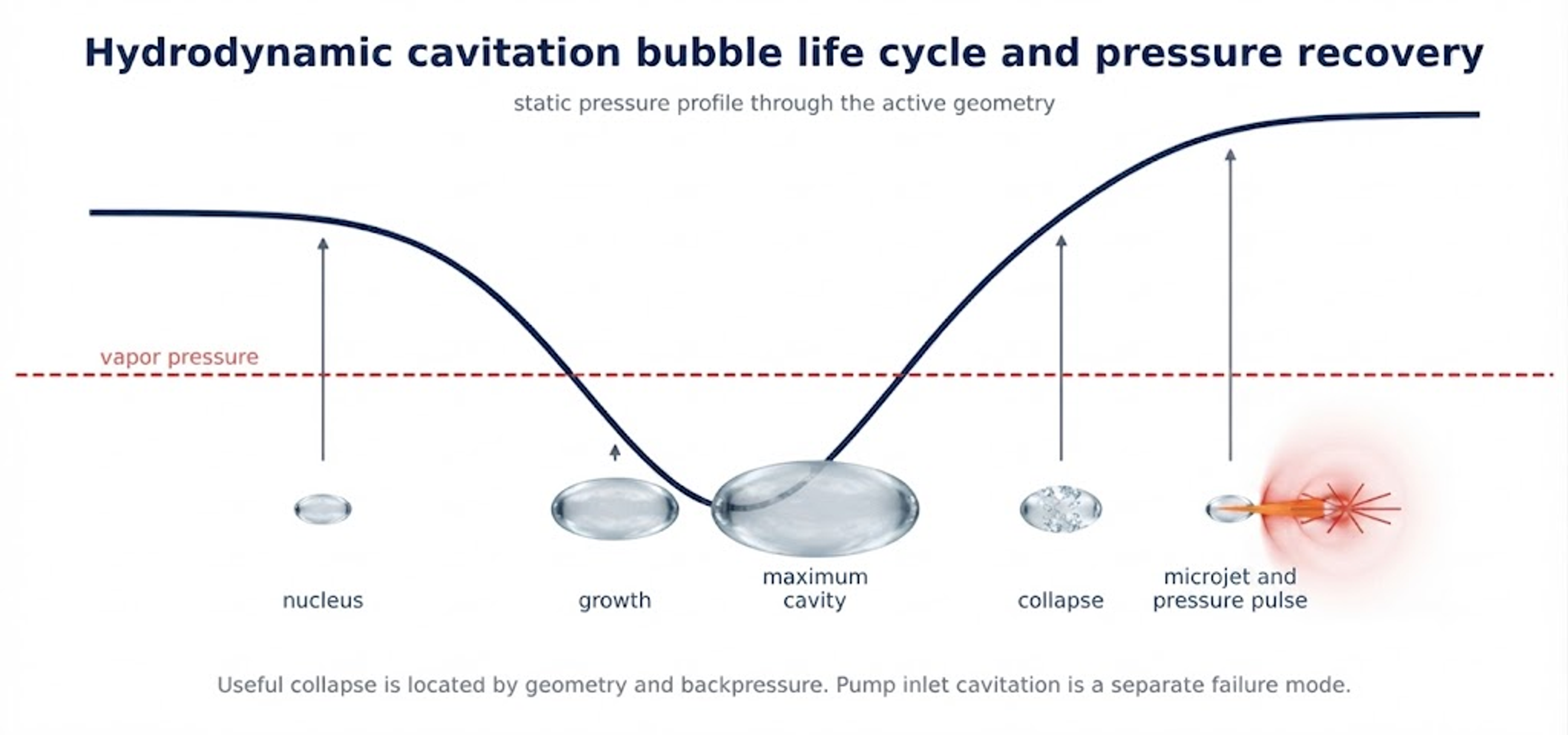Figure 3.1. Idealized cavity life cycle through a low pressure and pressure recovery region. Useful collapse should occur inside a controlled zone rather than at a pump inlet or vulnerable wall (10)