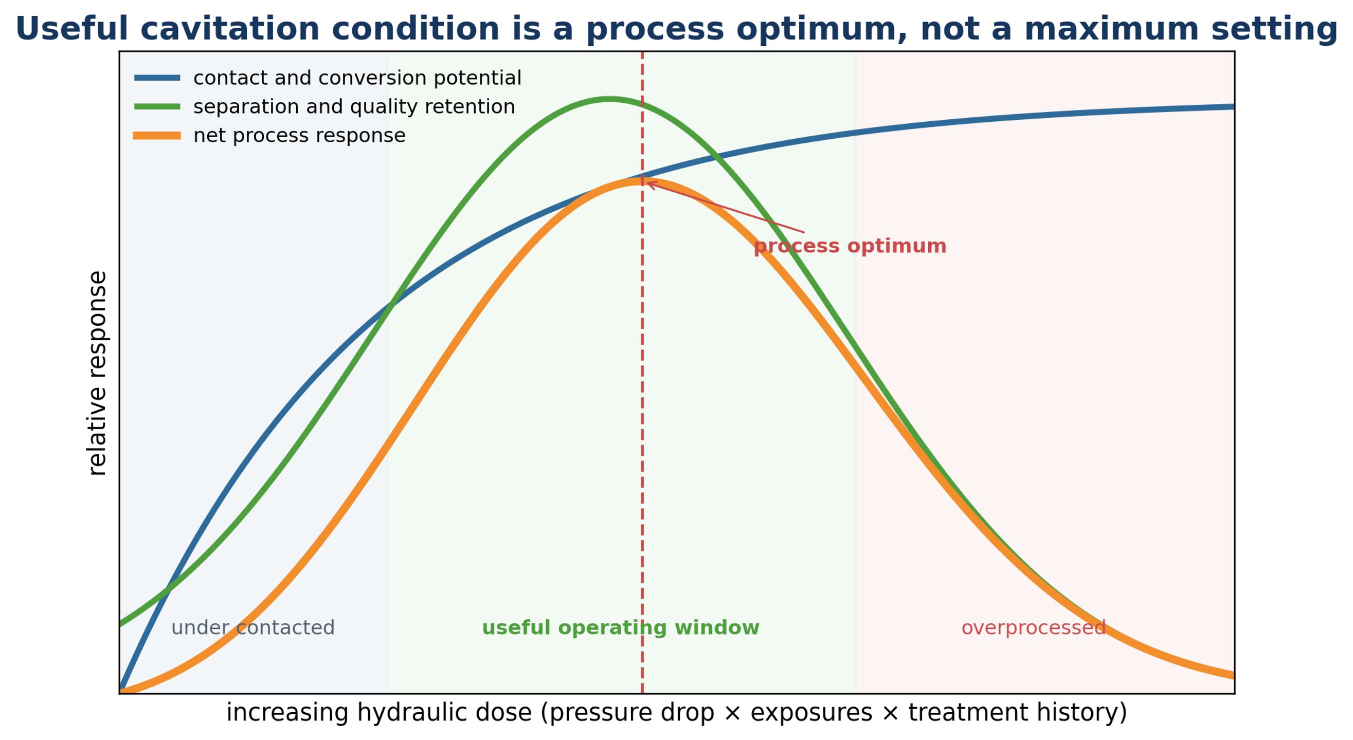 Figure 3.5. Conceptual operating window for cavitation assisted oil processing. The process optimum lies between undercontact and persistent emulsion, heat, oxidation, or wear (10)