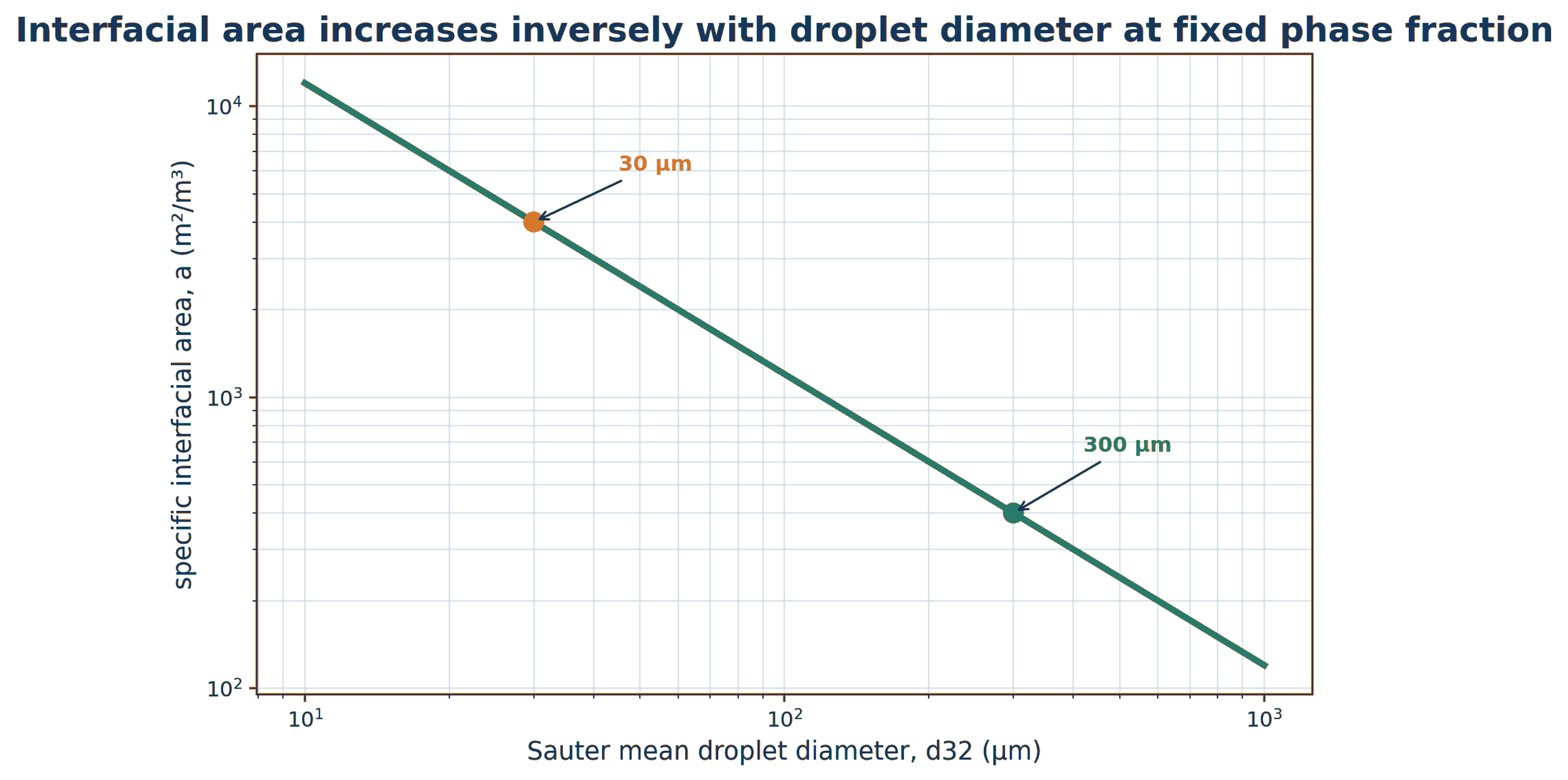 Figure 4.1. Specific interfacial area increases inversely with Sauter mean droplet diameter at fixed dispersed phase fraction (10)