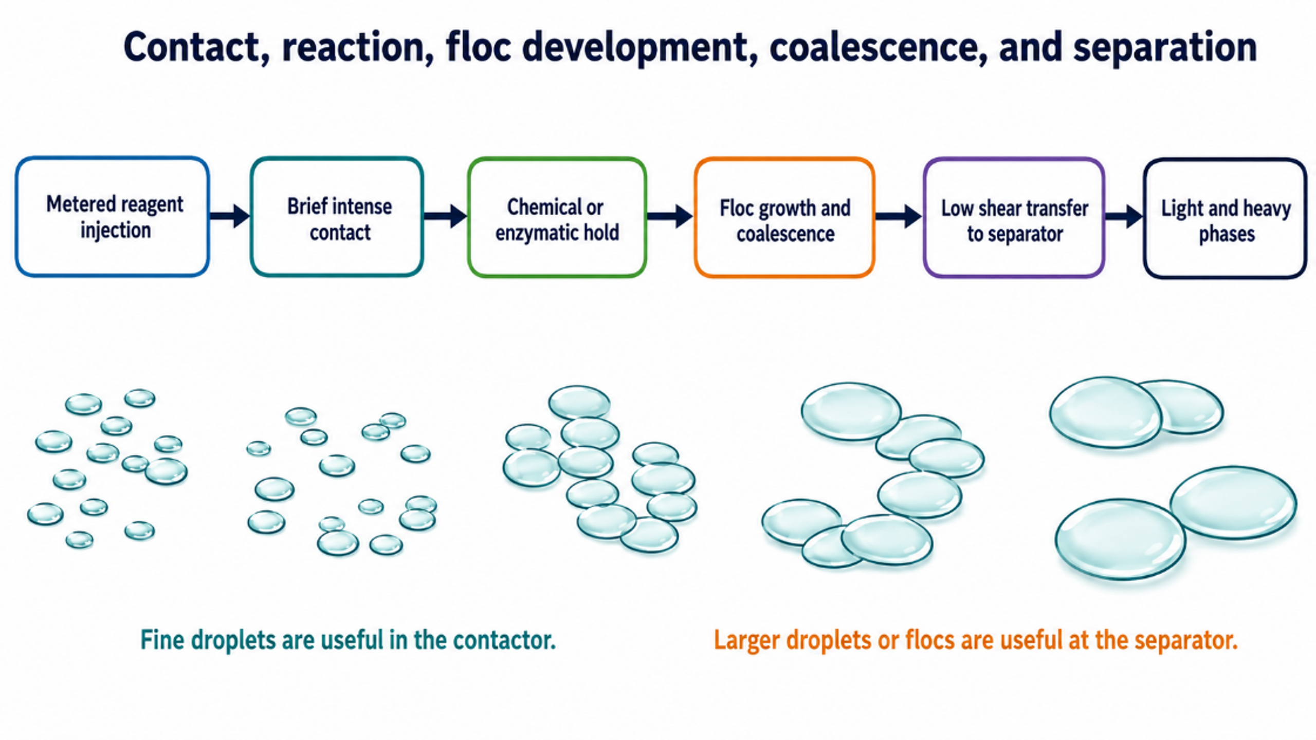 Figure 4.2. Required temporal sequence: fine contact in the device, chemical or enzymatic conversion in a controlled hold, floc or droplet growth, and low shear transfer to the separator (10)
