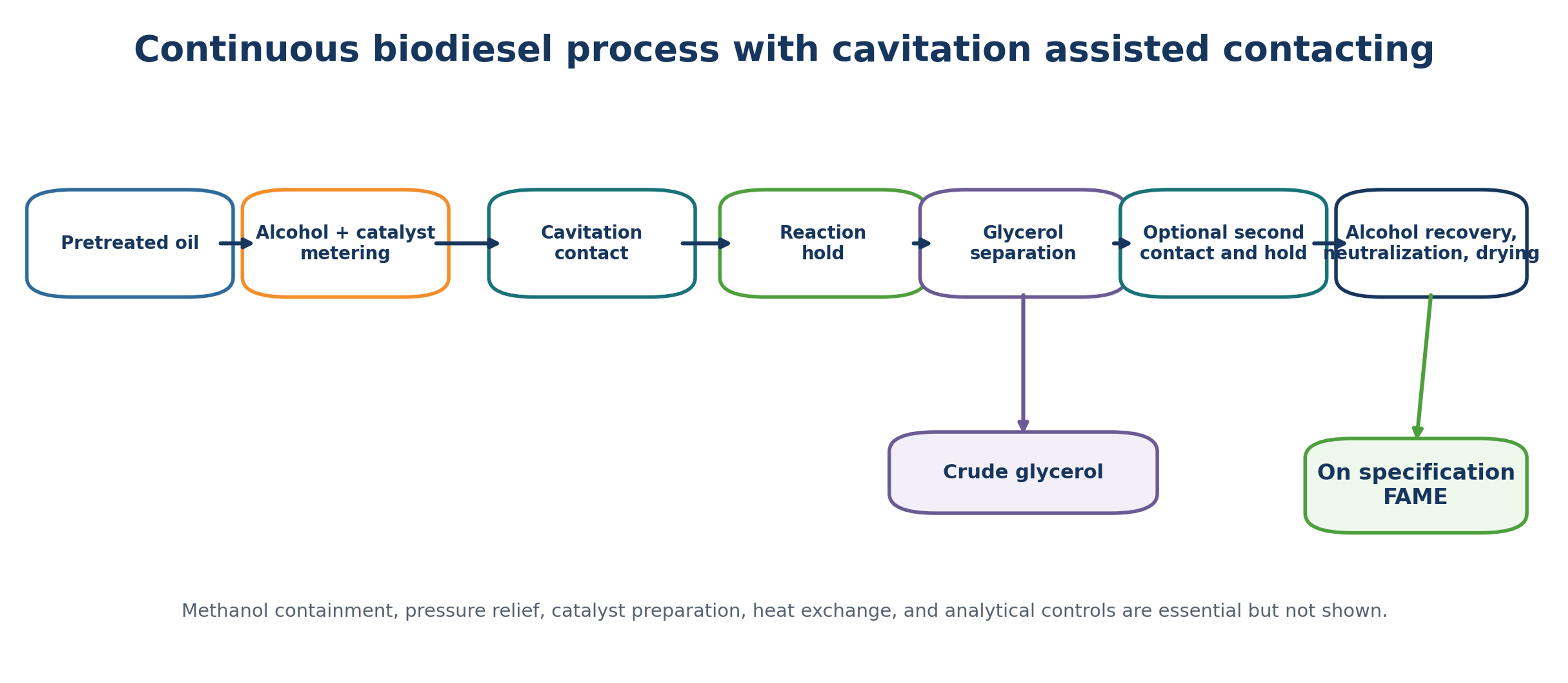 Figure 6.1. Continuous biodiesel process concept with cavitation assisted contact, reaction hold, glycerol separation, optional second contact, alcohol recovery, neutralization, drying, and polishing (10)