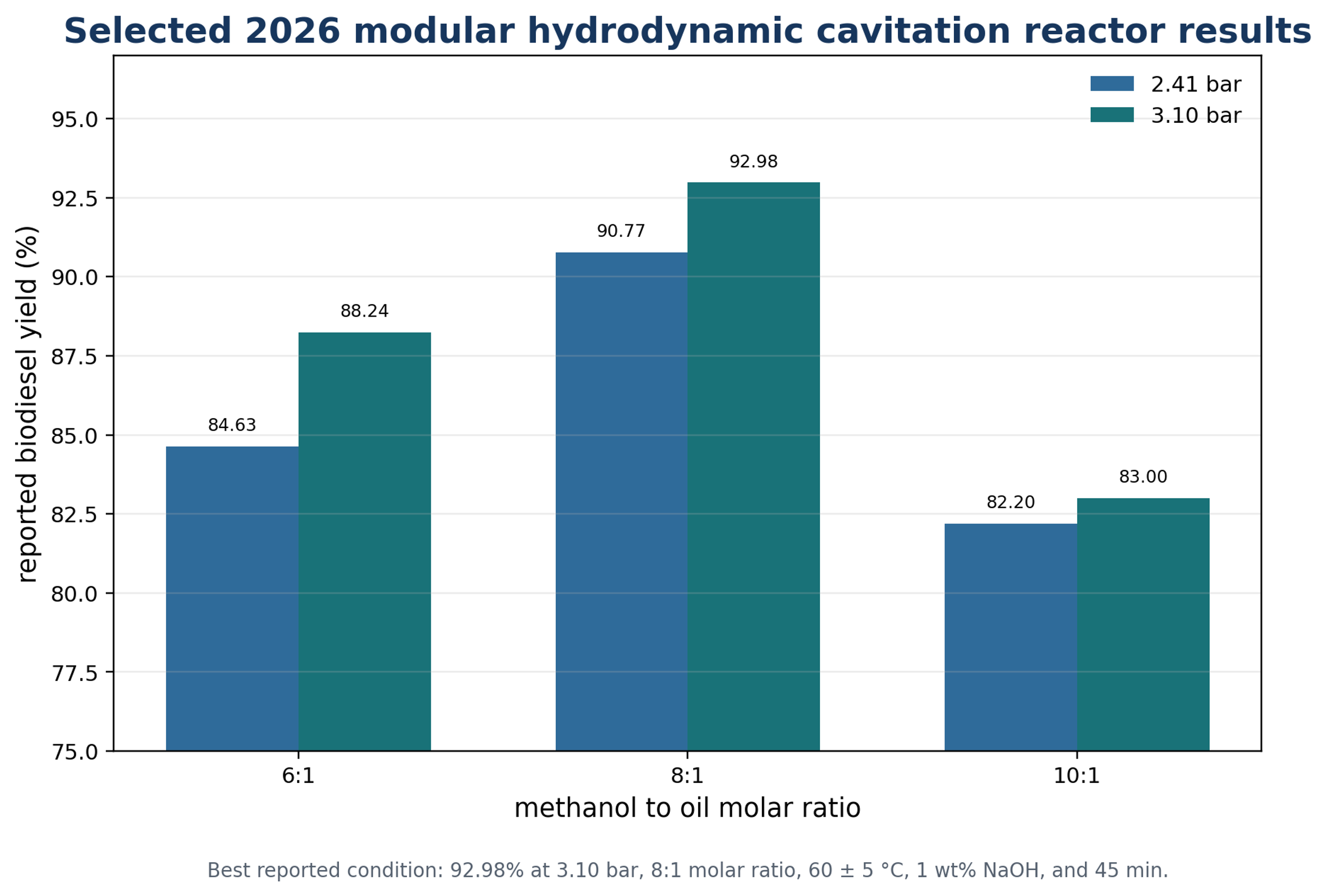Figure 6.4. Selected modular hydrodynamic cavitation reactor results as the function of inlet pressure and methanol to oil ratio. (28)