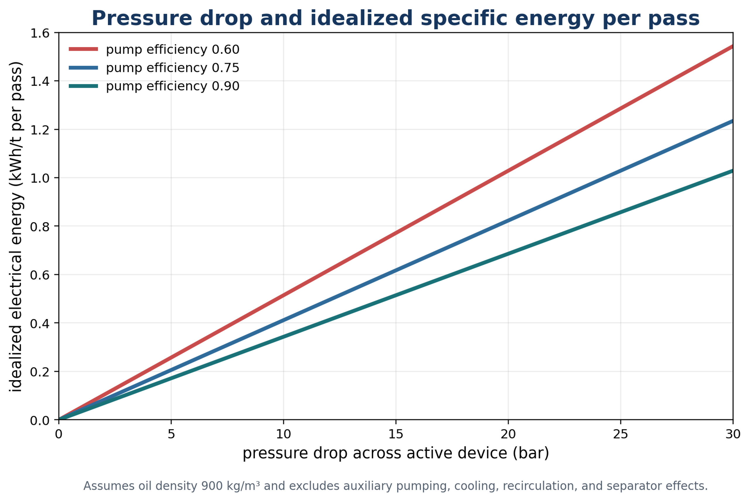 Figure 8.1. Idealized pressure drop and specific electrical energy per pass for oil density of 900 kg per cubic meter at several pump efficiencies. The graph is a hydraulic calculation, not a conversion prediction (10)
