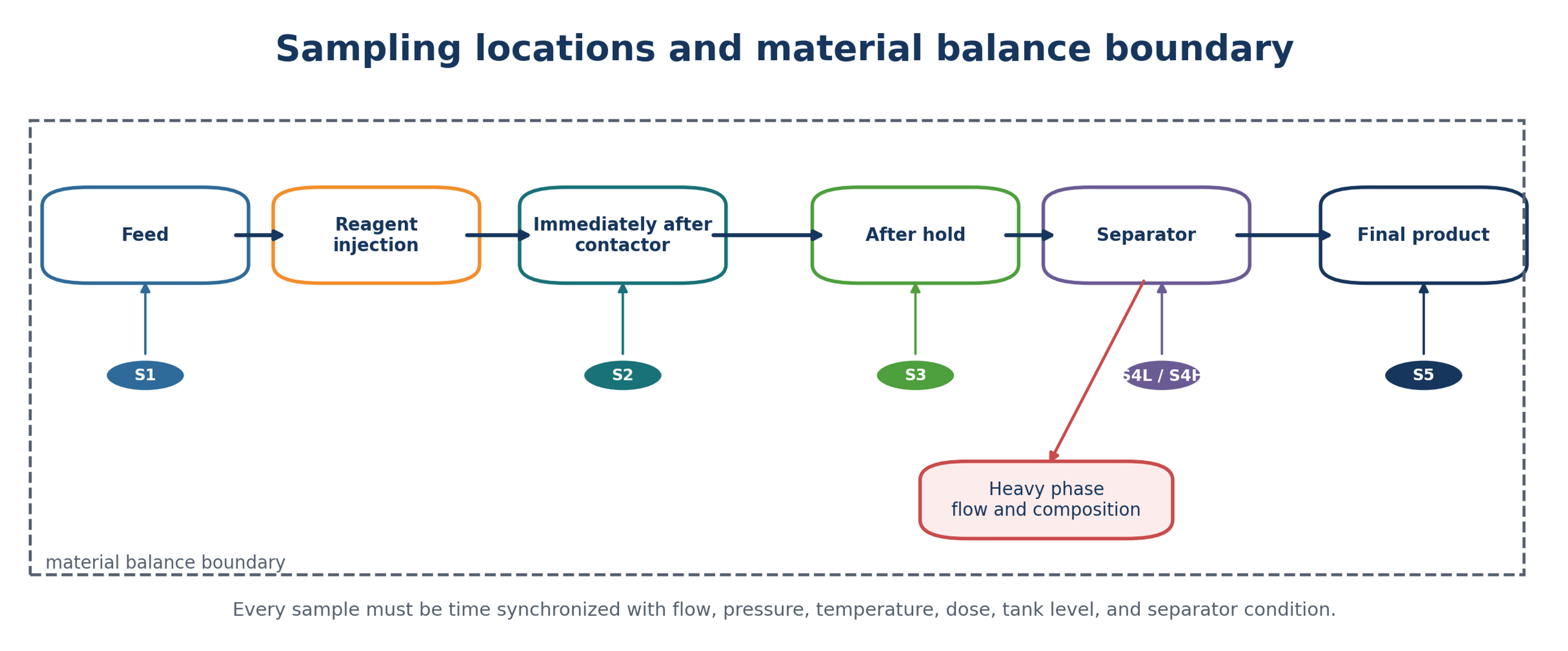 Figure 9.1. Sampling locations and material balance boundary. Every sample must be linked to the corresponding feed and residence delay (10)